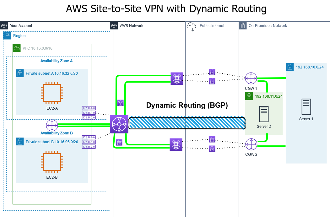 Diagram of AWS and On-Premises Environments