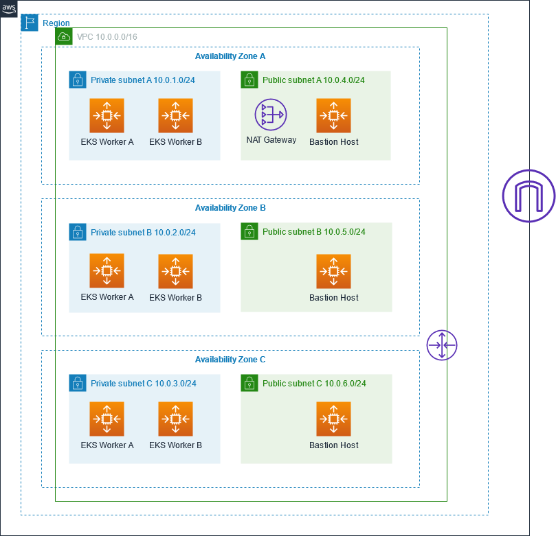 Showing VPC and subnets created using Terraform